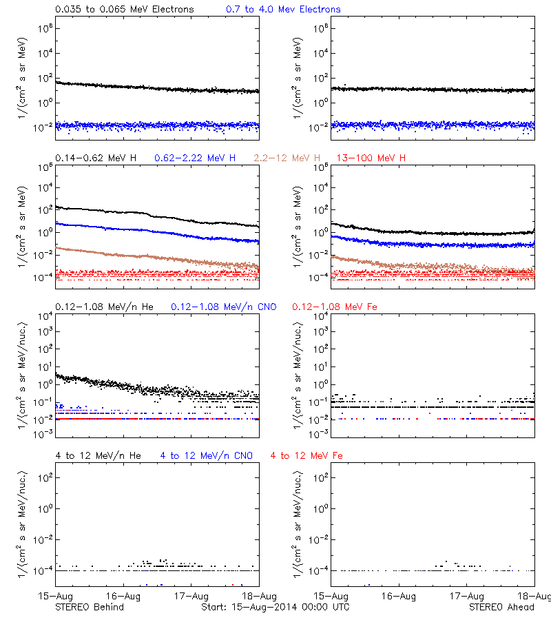 solar energetic particles