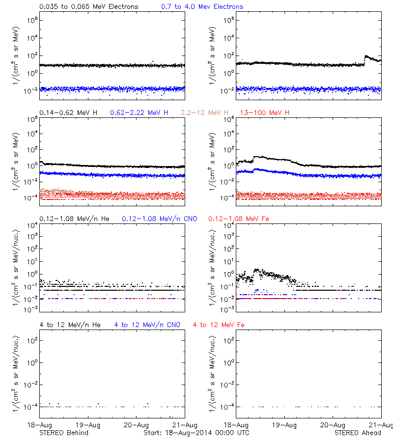 solar energetic particles