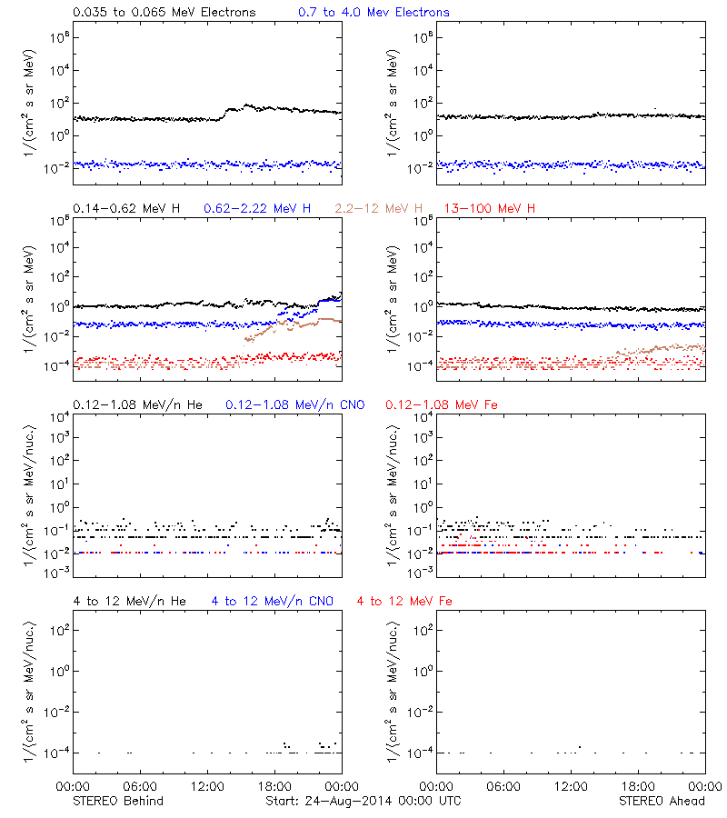 solar energetic particles