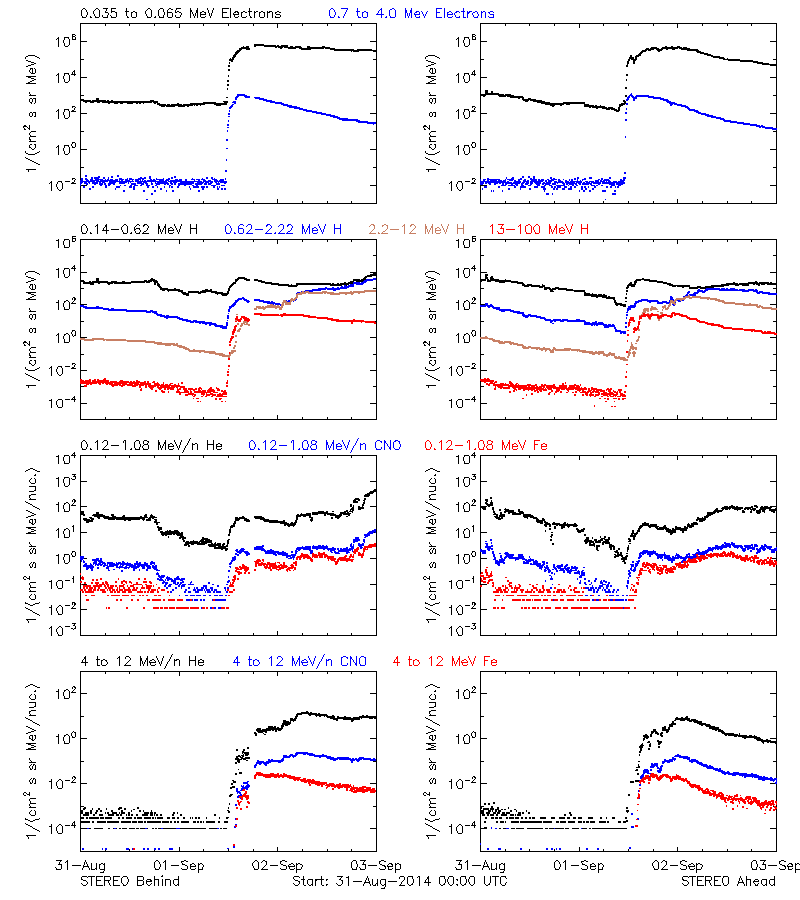 solar energetic particles