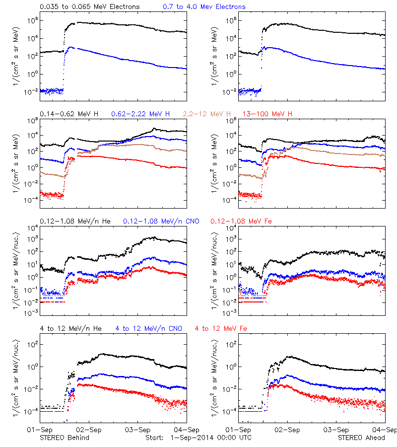 solar energetic particles