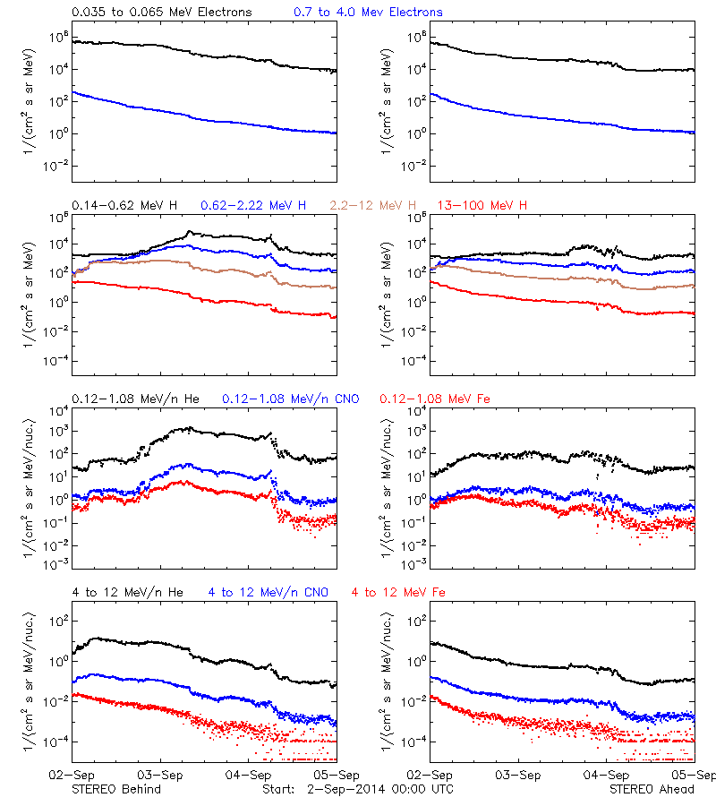 solar energetic particles