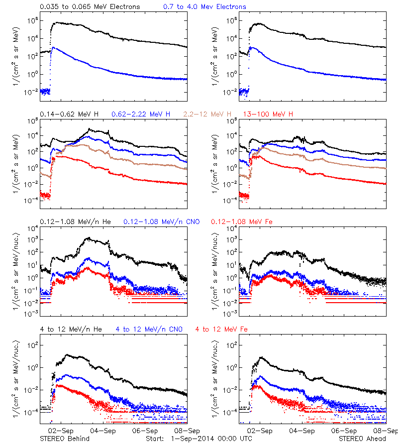 solar energetic particles