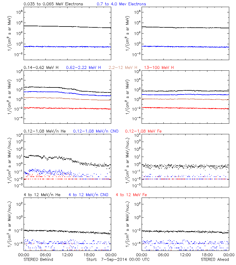 solar energetic particles