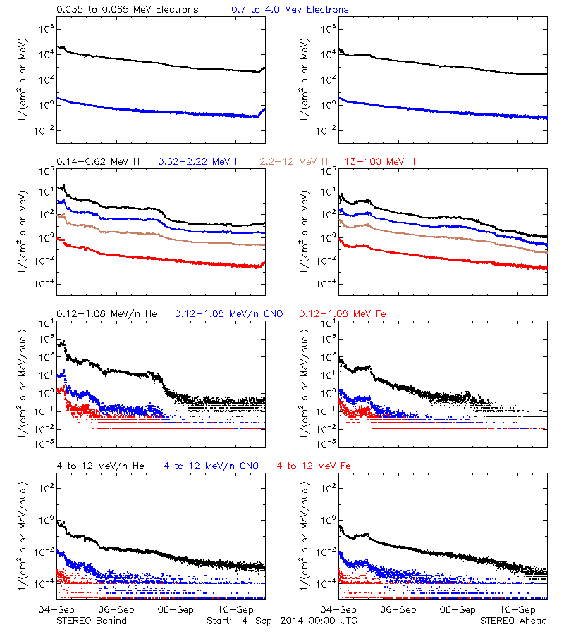 solar energetic particles