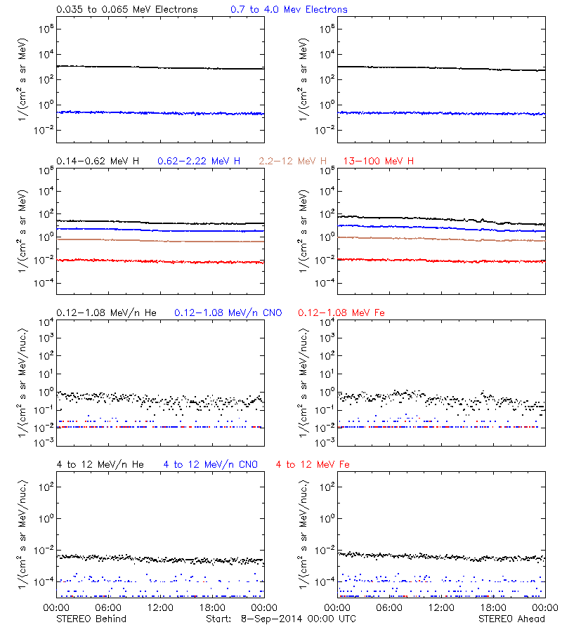 solar energetic particles