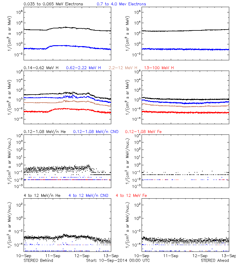 solar energetic particles