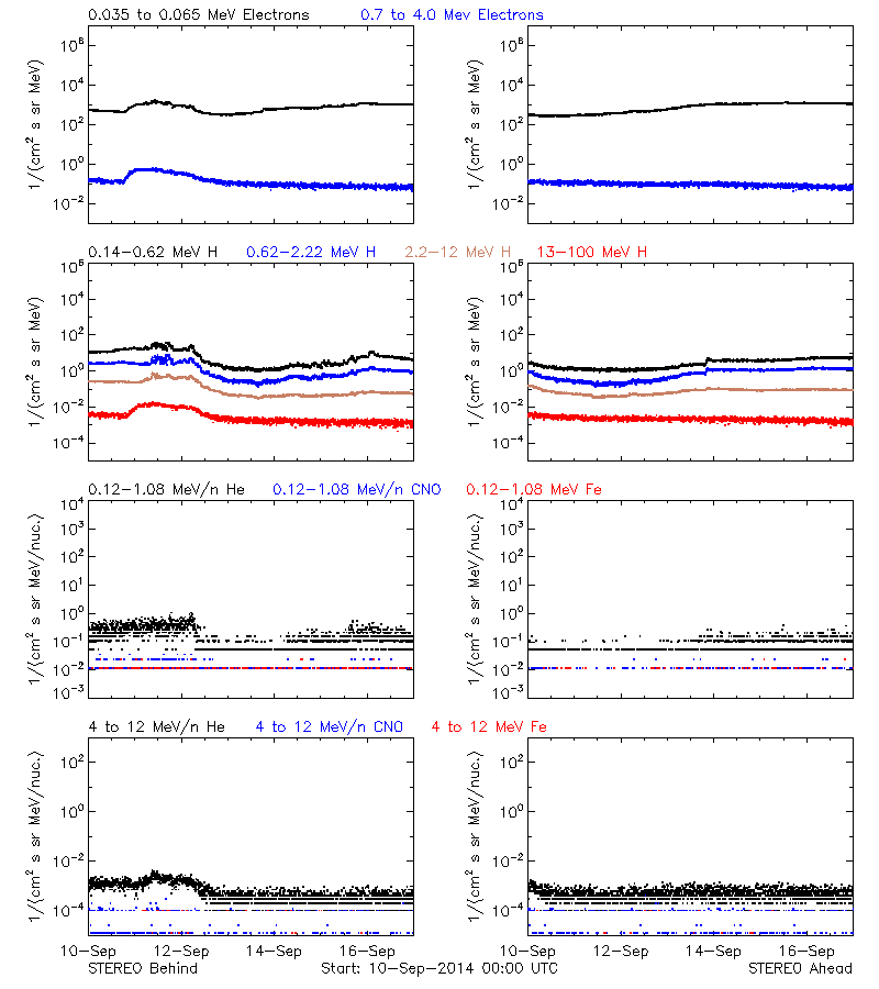 solar energetic particles