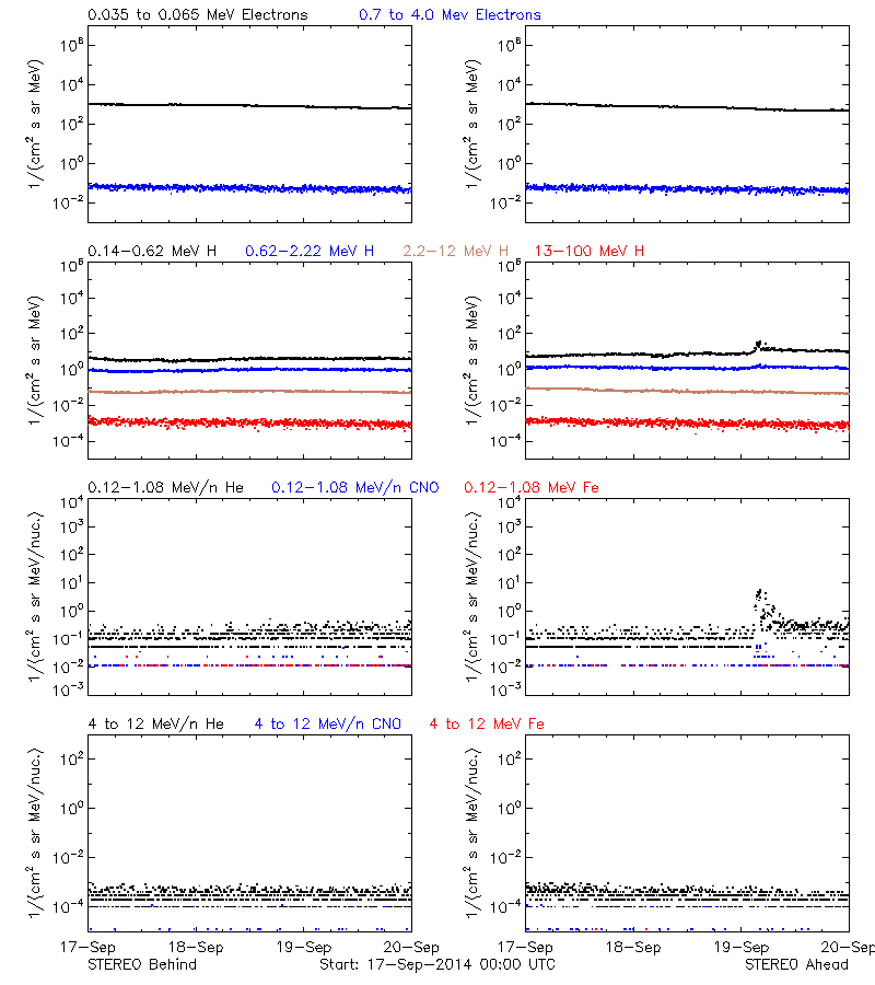 solar energetic particles