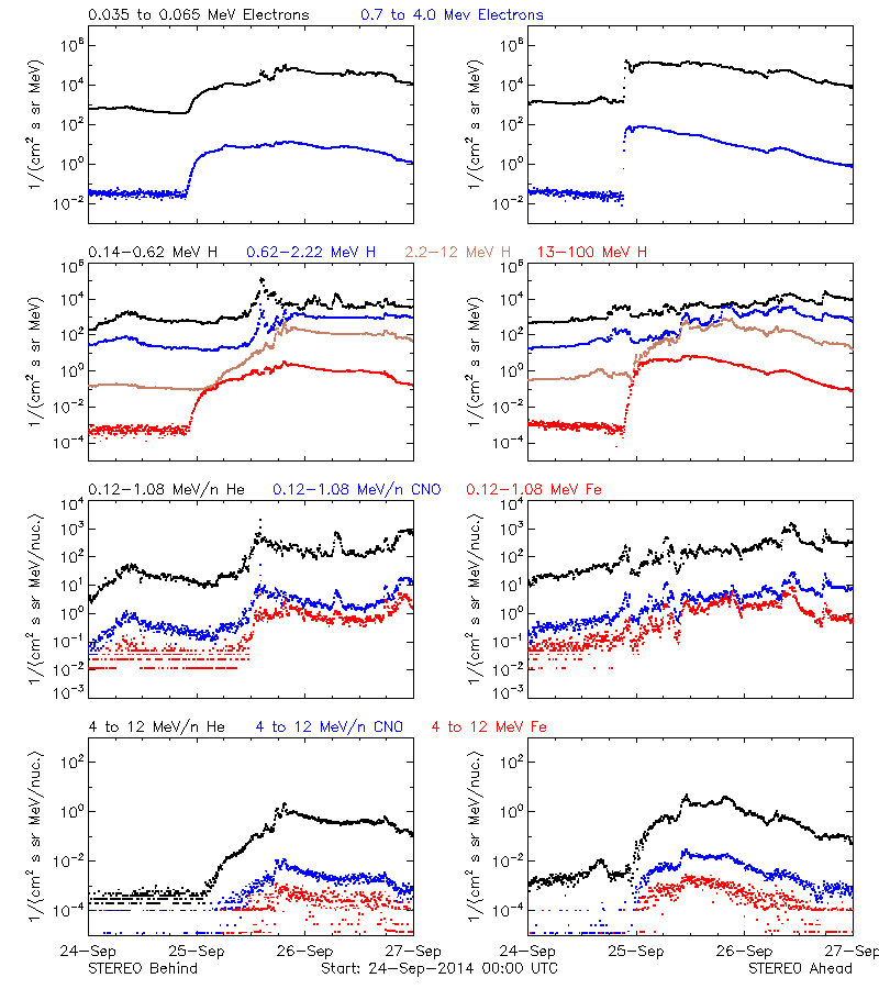 solar energetic particles