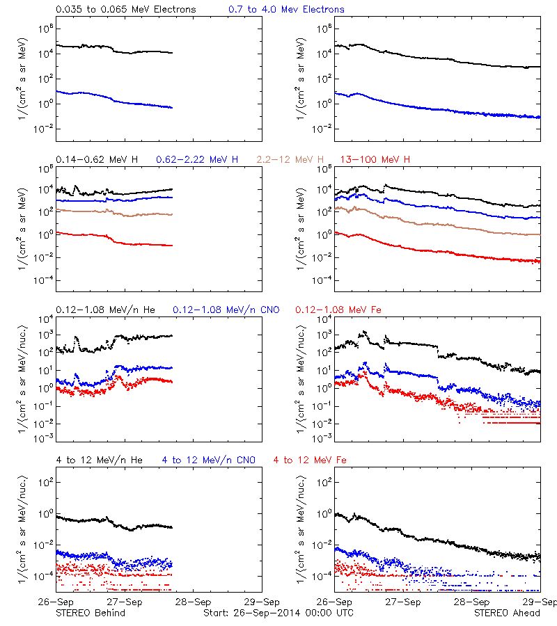 solar energetic particles