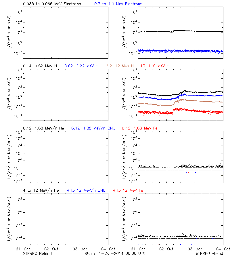 solar energetic particles