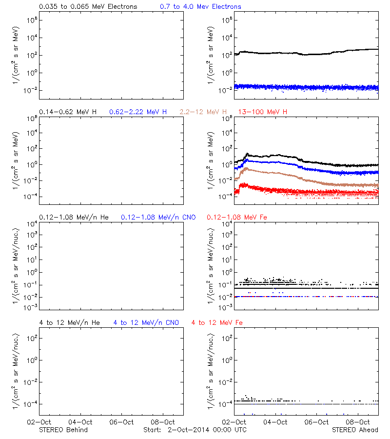 solar energetic particles