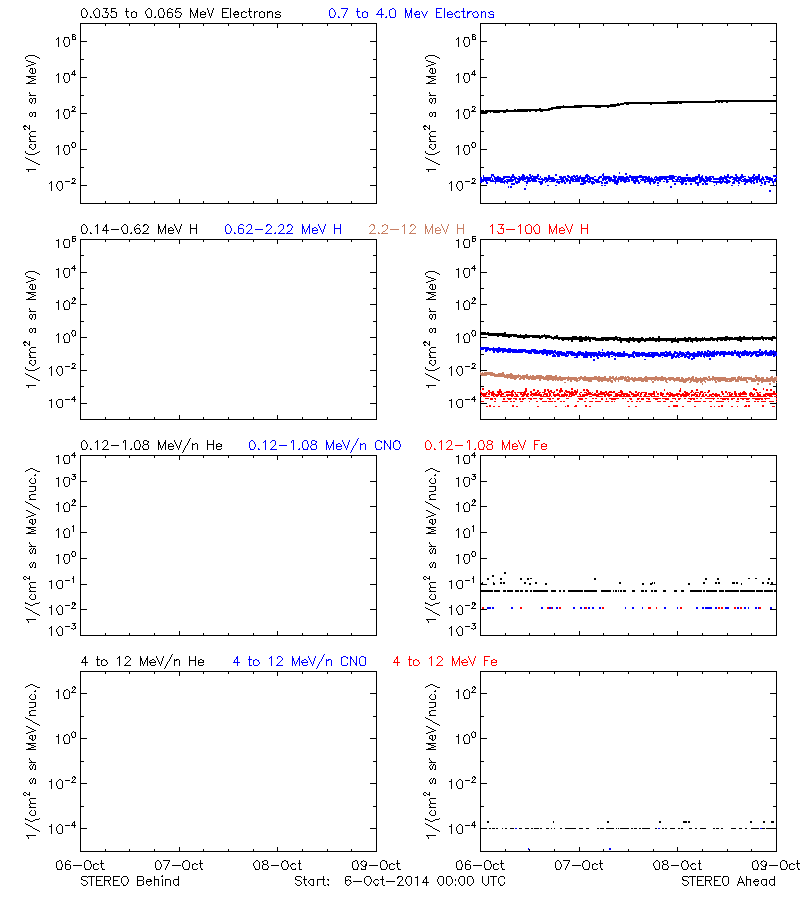 solar energetic particles