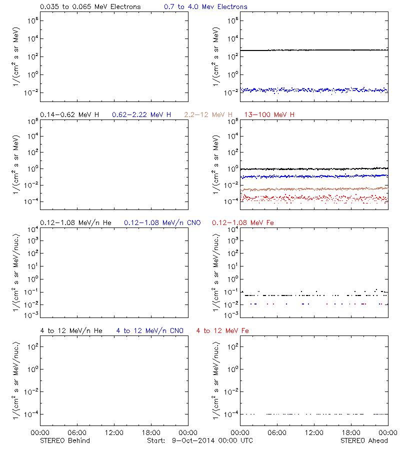 solar energetic particles