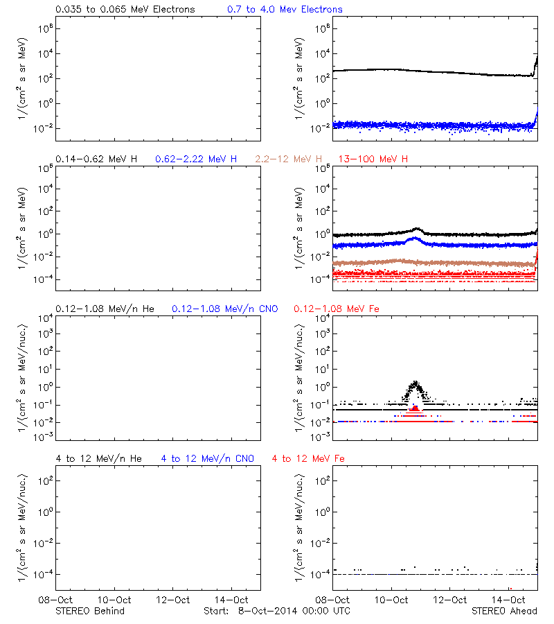 solar energetic particles