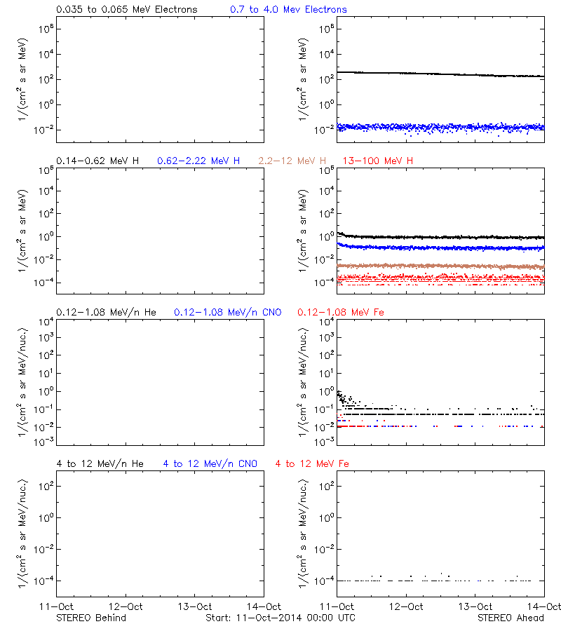 solar energetic particles