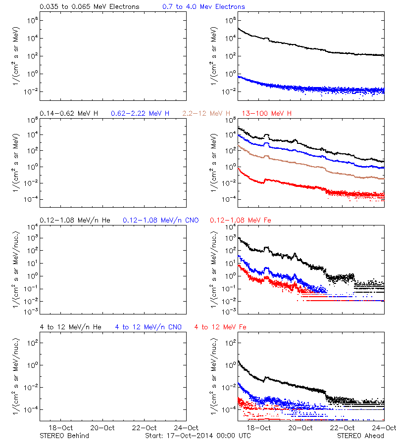 solar energetic particles