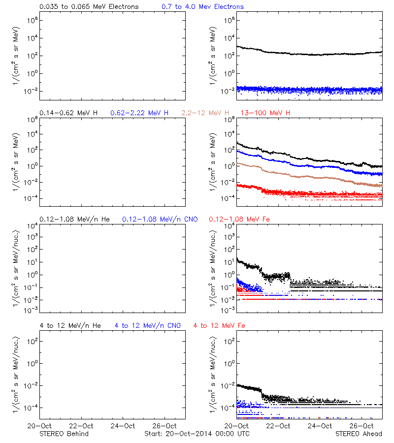 solar energetic particles