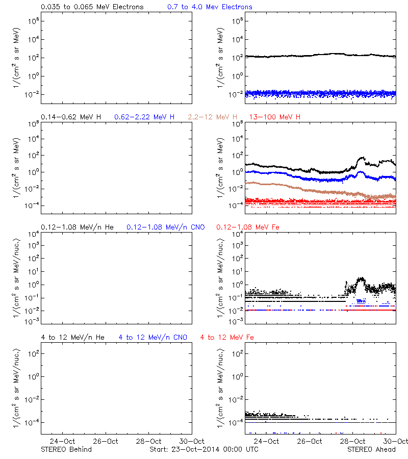 solar energetic particles