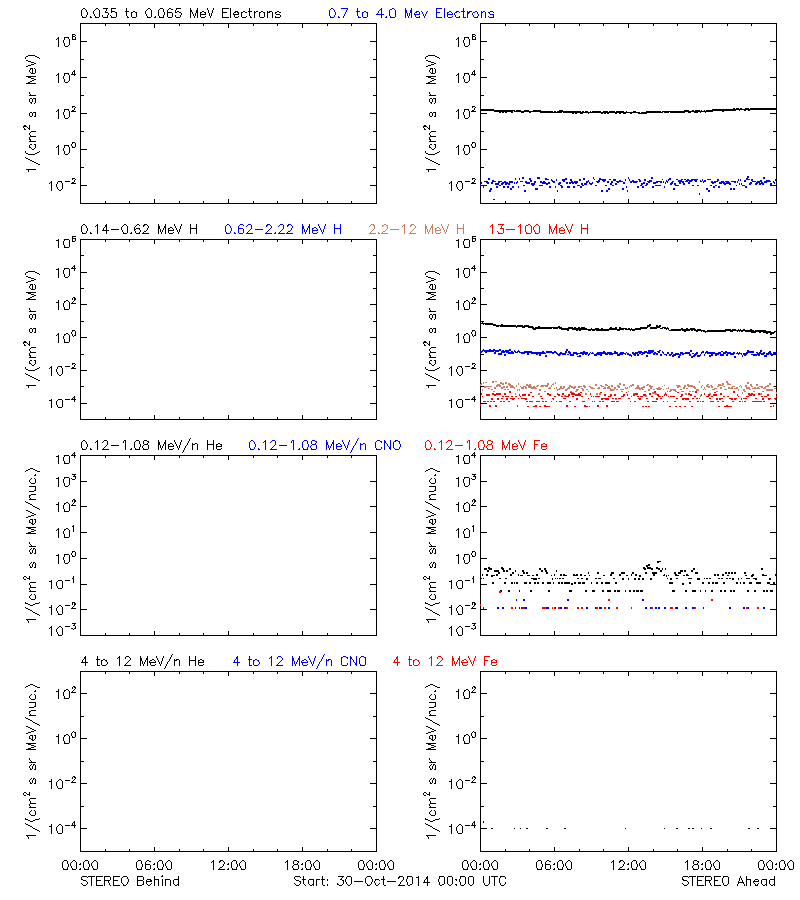 solar energetic particles