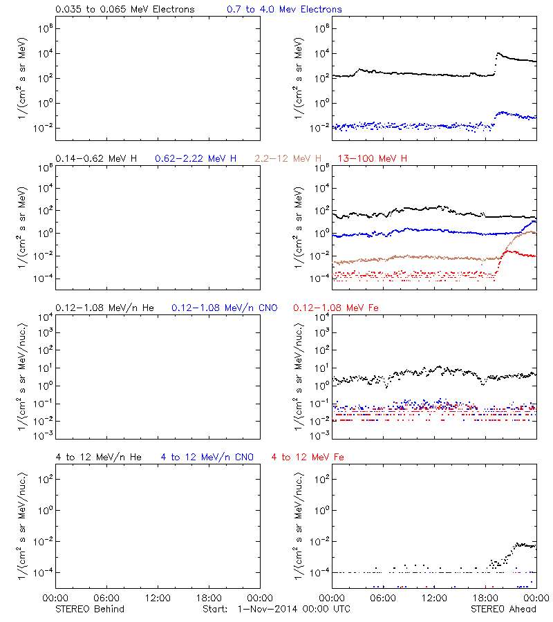 solar energetic particles