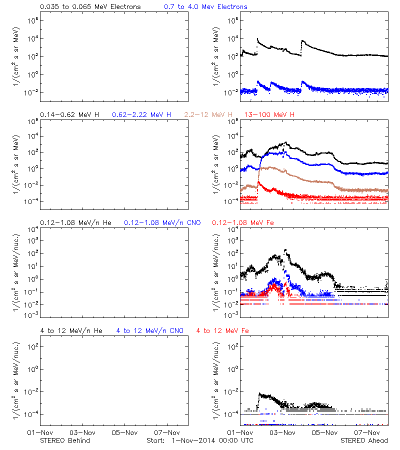 solar energetic particles