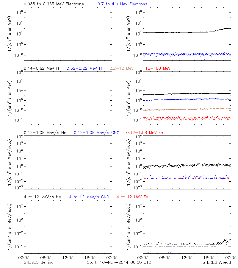 solar energetic particles