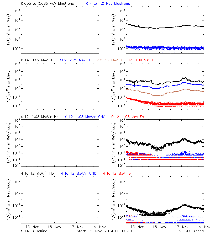 solar energetic particles