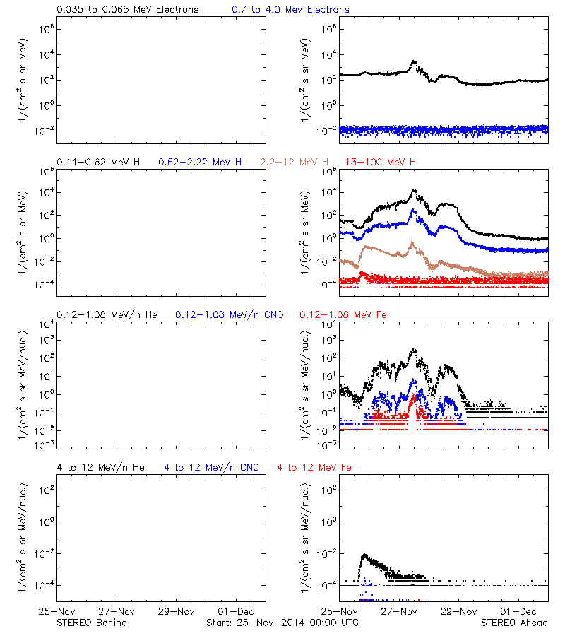 solar energetic particles