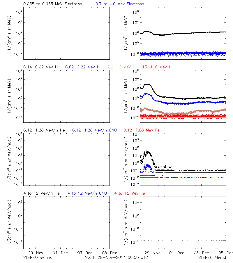 solar energetic particles