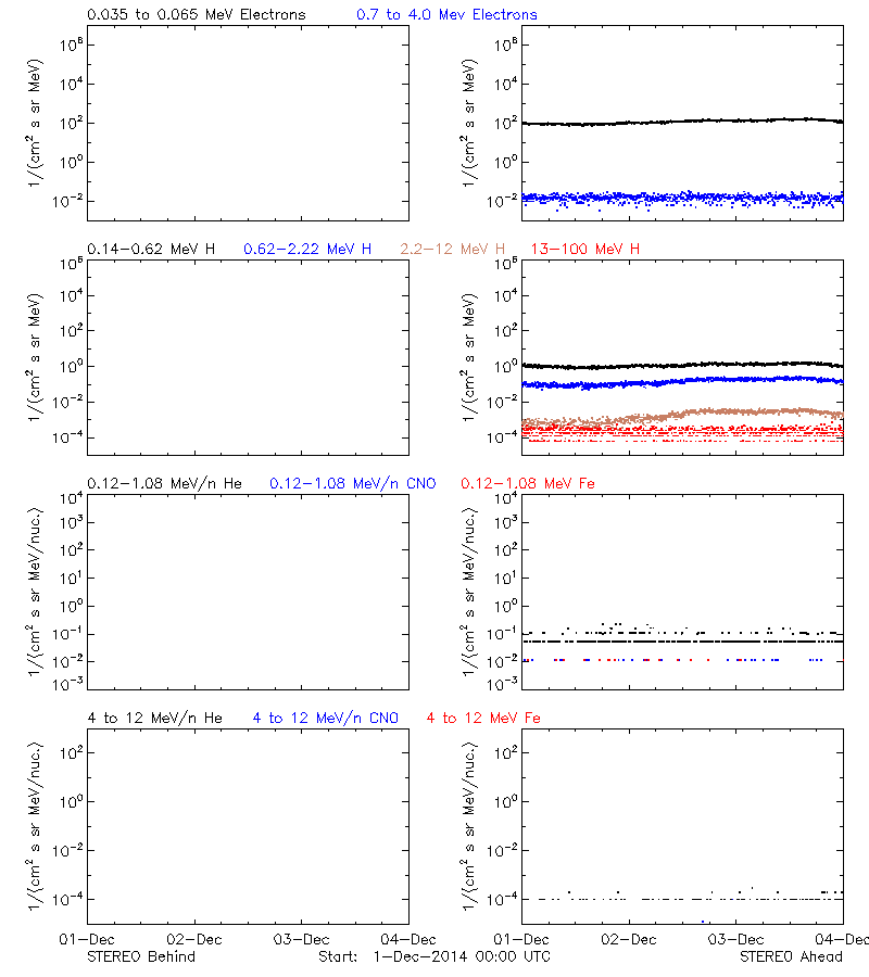 solar energetic particles