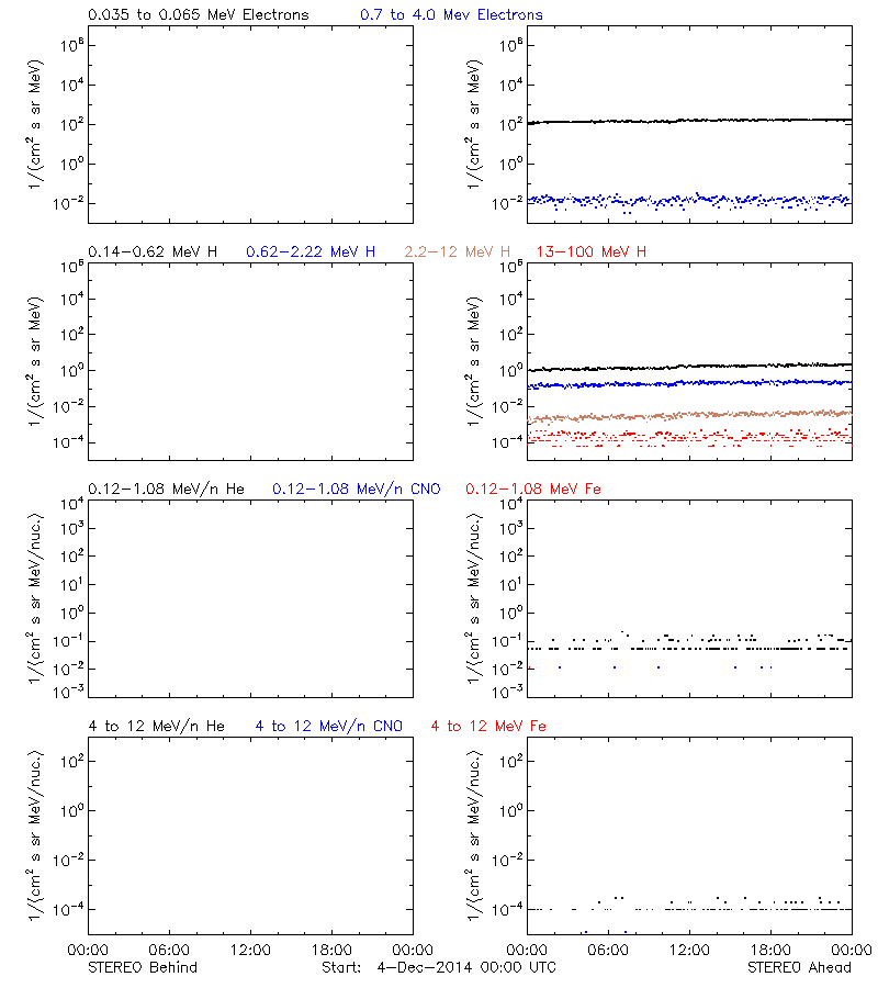 solar energetic particles