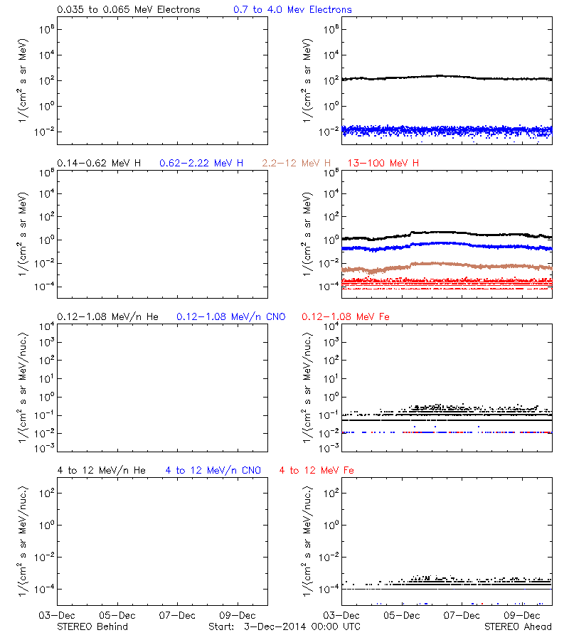 solar energetic particles