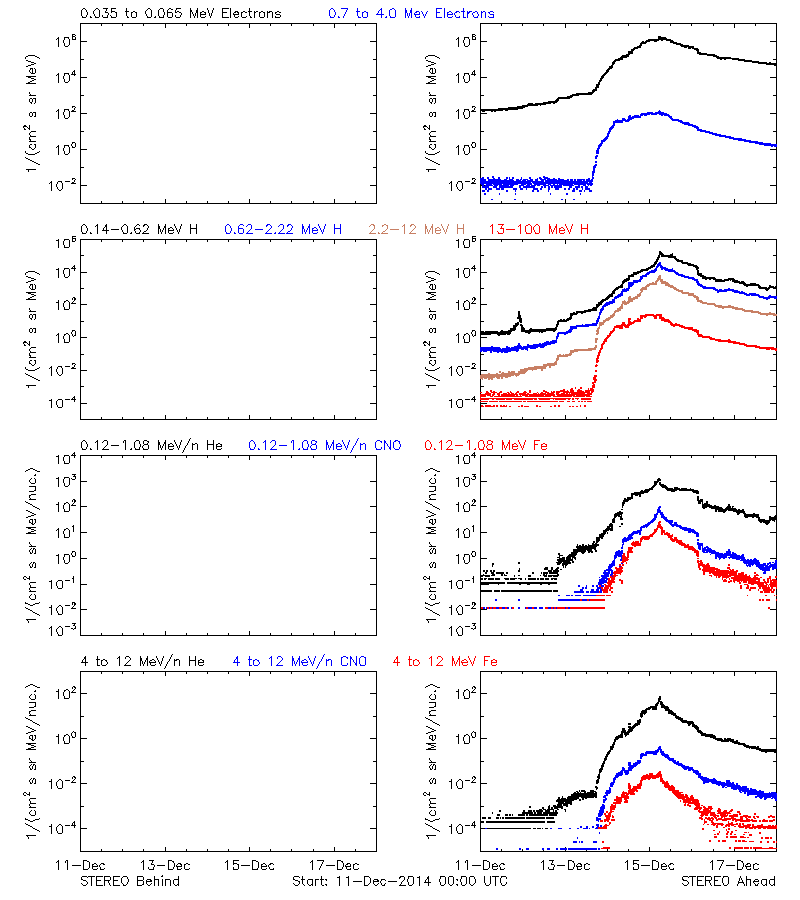 solar energetic particles