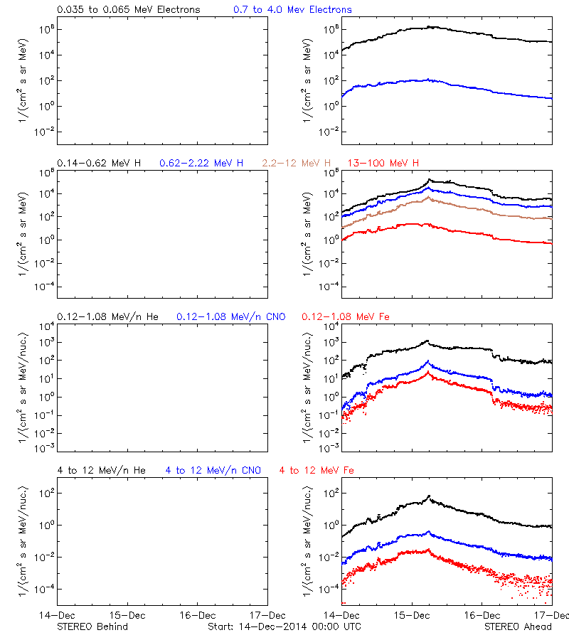 solar energetic particles