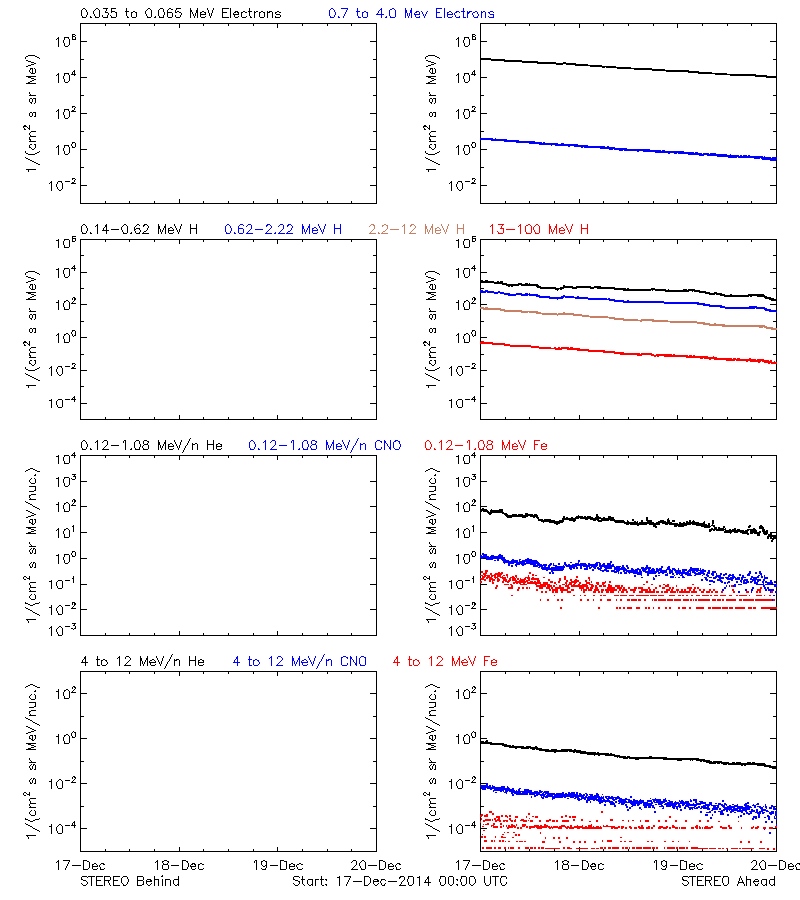 solar energetic particles