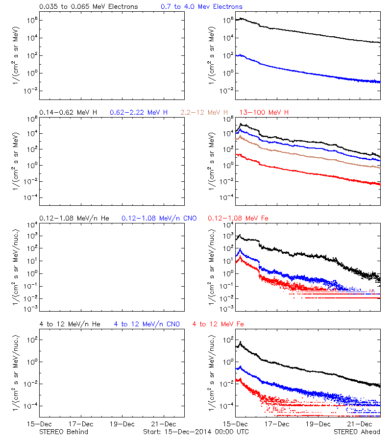 solar energetic particles