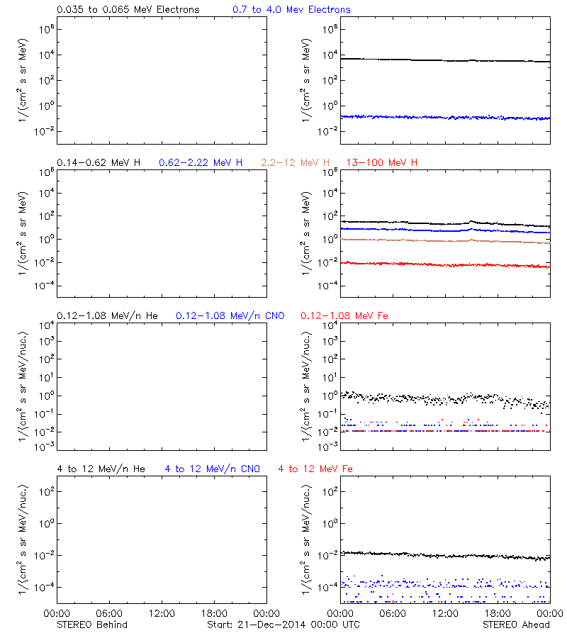 solar energetic particles