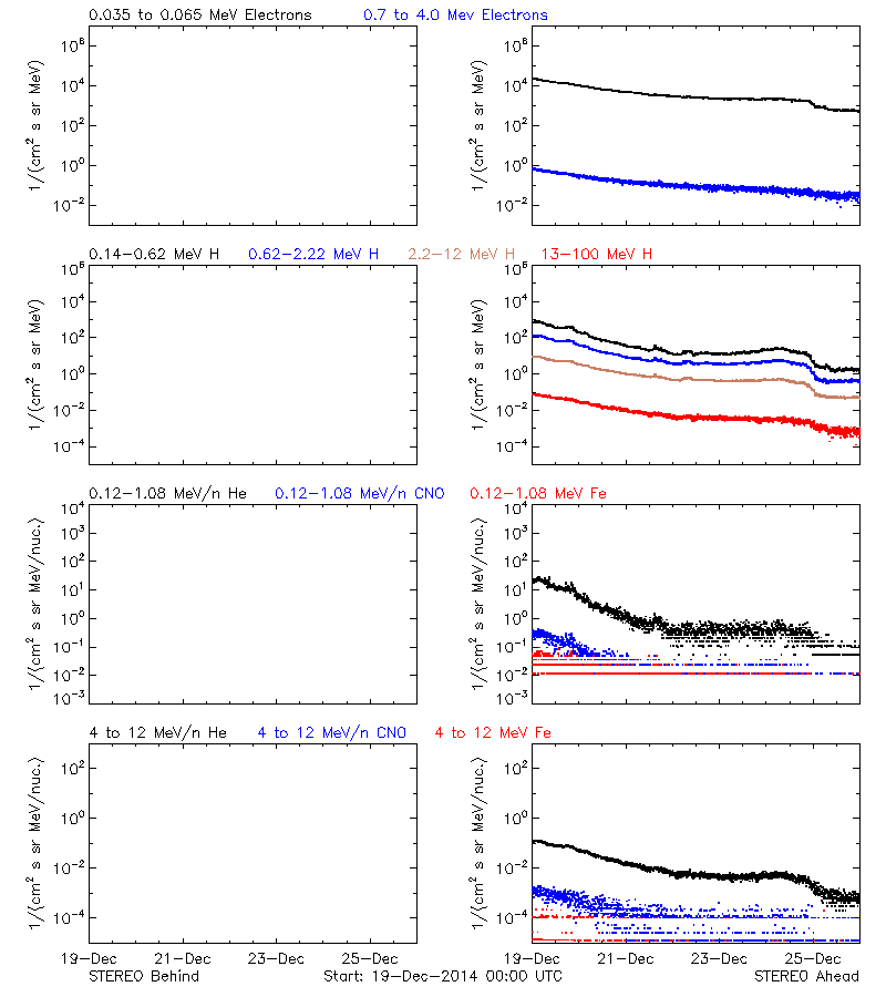 solar energetic particles