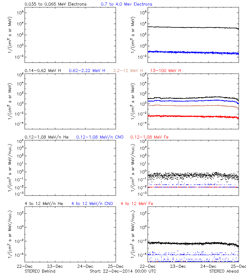 solar energetic particles