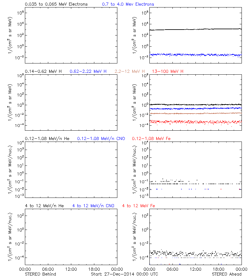 solar energetic particles