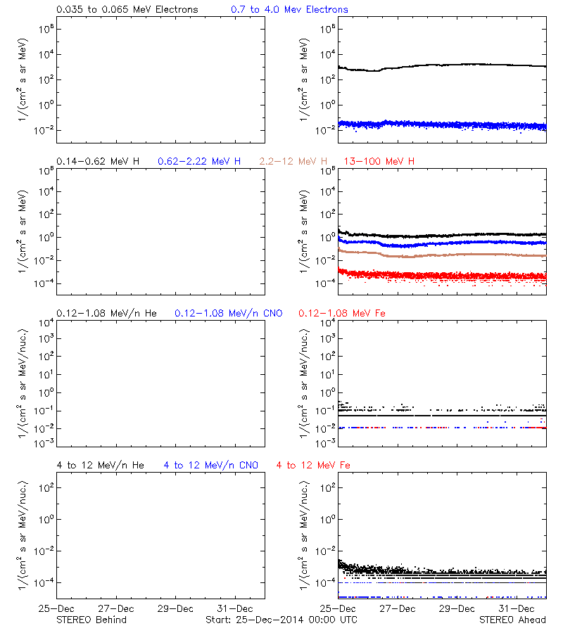 solar energetic particles