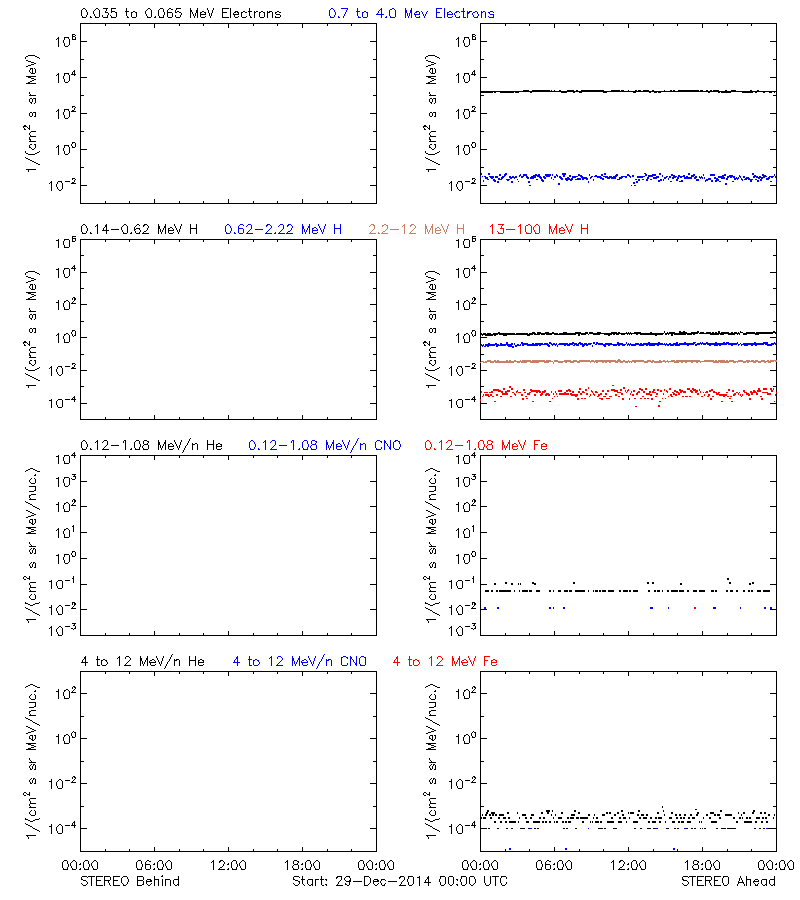 solar energetic particles