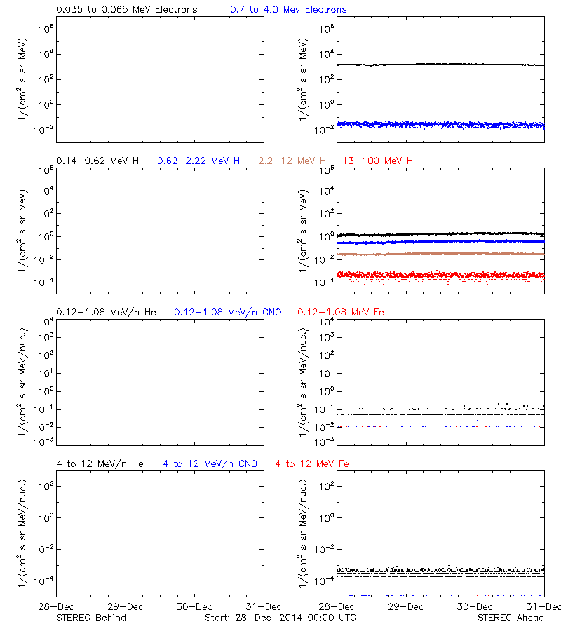 solar energetic particles