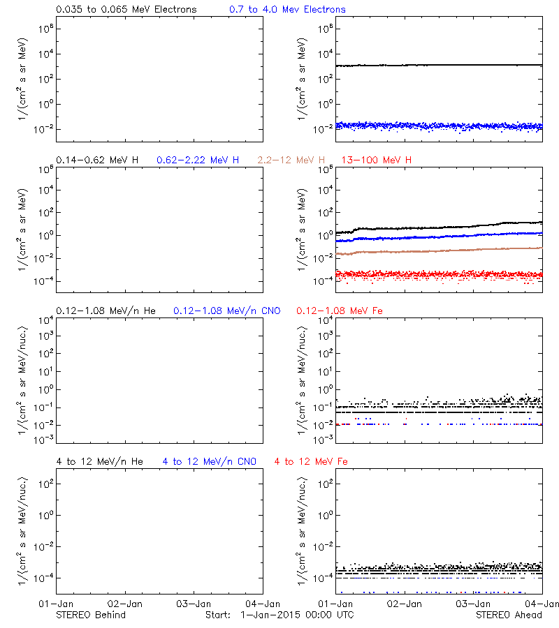 solar energetic particles