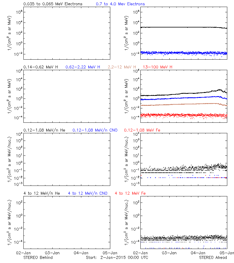 solar energetic particles