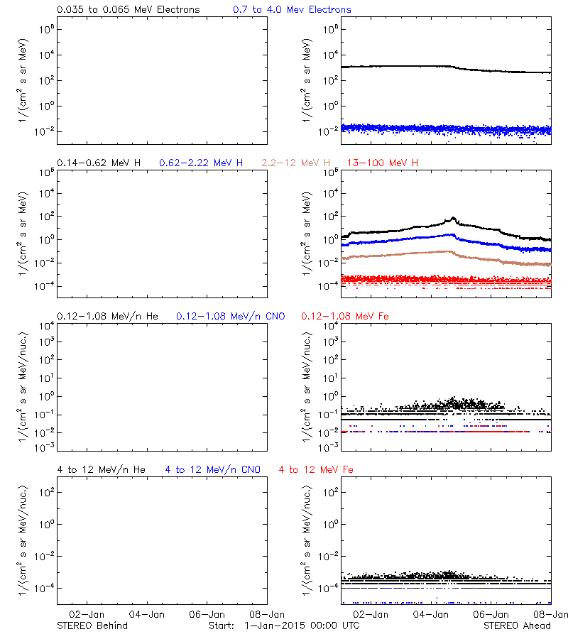 solar energetic particles