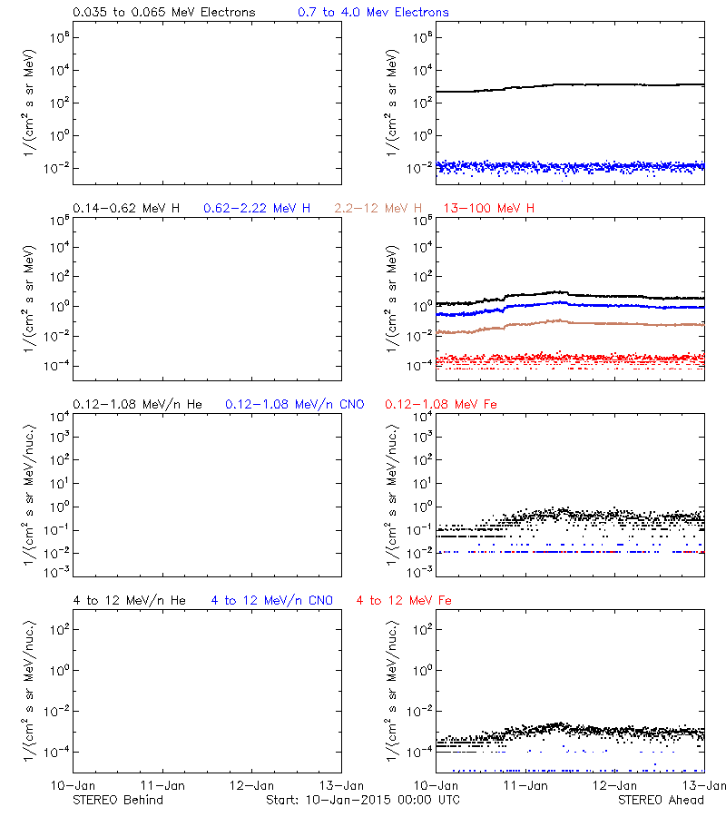 solar energetic particles