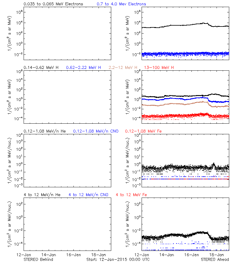 solar energetic particles